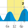 Tide chart for General Dynamics Pier, Cooper River, South Carolina on 2023/06/2