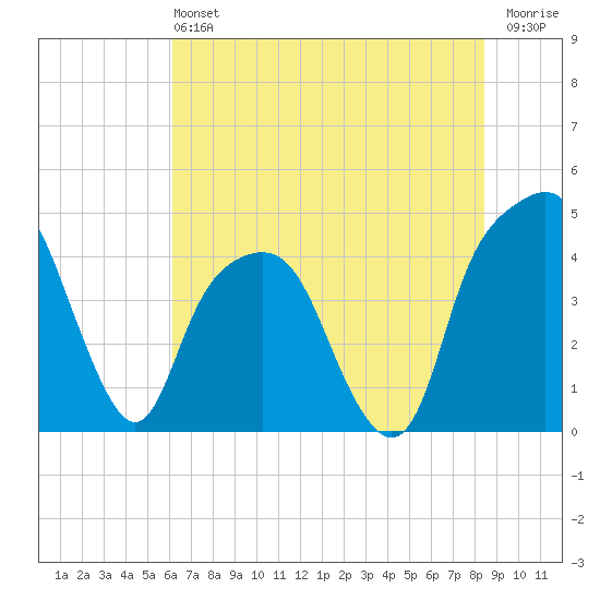 Tide Chart for 2023/06/4