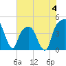 Tide chart for General Dynamics Pier, Cooper River, South Carolina on 2023/06/4