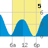 Tide chart for General Dynamics Pier, Cooper River, South Carolina on 2023/06/5