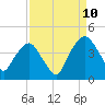 Tide chart for General Dynamics Pier, Cooper River, South Carolina on 2023/09/10
