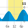 Tide chart for General Dynamics Pier, Cooper River, South Carolina on 2023/09/11
