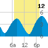 Tide chart for General Dynamics Pier, Cooper River, South Carolina on 2023/09/12