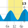 Tide chart for General Dynamics Pier, Cooper River, South Carolina on 2023/09/13