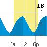 Tide chart for General Dynamics Pier, Cooper River, South Carolina on 2023/09/16