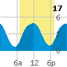 Tide chart for General Dynamics Pier, Cooper River, South Carolina on 2023/09/17