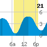 Tide chart for General Dynamics Pier, Cooper River, South Carolina on 2023/09/21