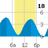 Tide chart for General Dynamics Pier, Cooper River, South Carolina on 2024/01/18