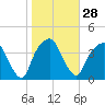 Tide chart for General Dynamics Pier, Cooper River, South Carolina on 2024/01/28
