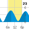 Tide chart for General Dynamics Pier, Cooper River, South Carolina on 2024/02/23