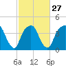 Tide chart for General Dynamics Pier, Cooper River, South Carolina on 2024/02/27