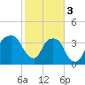 Tide chart for General Dynamics Pier, Cooper River, South Carolina on 2024/02/3