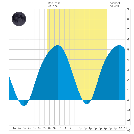 Tide Chart for 2024/03/10