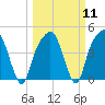 Tide chart for General Dynamics Pier, Cooper River, South Carolina on 2024/03/11