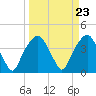 Tide chart for General Dynamics Pier, Cooper River, South Carolina on 2024/03/23