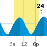 Tide chart for General Dynamics Pier, Cooper River, South Carolina on 2024/03/24