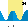 Tide chart for General Dynamics Pier, Cooper River, South Carolina on 2024/03/26