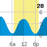 Tide chart for General Dynamics Pier, Cooper River, South Carolina on 2024/03/28