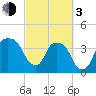 Tide chart for General Dynamics Pier, Cooper River, South Carolina on 2024/03/3