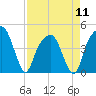 Tide chart for General Dynamics Pier, Cooper River, South Carolina on 2024/04/11