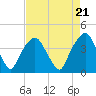 Tide chart for General Dynamics Pier, Cooper River, South Carolina on 2024/04/21