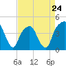 Tide chart for General Dynamics Pier, Cooper River, South Carolina on 2024/04/24