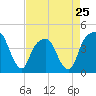 Tide chart for General Dynamics Pier, Cooper River, South Carolina on 2024/04/25