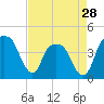 Tide chart for General Dynamics Pier, Cooper River, South Carolina on 2024/04/28