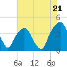 Tide chart for General Dynamics Pier, Cooper River, South Carolina on 2024/05/21