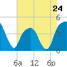 Tide chart for General Dynamics Pier, Cooper River, South Carolina on 2024/05/24