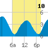Tide chart for General Dynamics Pier, Cooper River, South Carolina on 2024/06/10