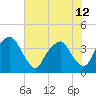 Tide chart for General Dynamics Pier, Cooper River, South Carolina on 2024/06/12