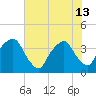 Tide chart for General Dynamics Pier, Cooper River, South Carolina on 2024/06/13