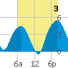 Tide chart for General Dynamics Pier, Cooper River, South Carolina on 2024/06/3