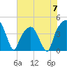 Tide chart for General Dynamics Pier, Cooper River, South Carolina on 2024/06/7