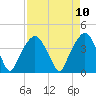 Tide chart for General Dynamics Pier, South Carolina on 2025/04/10