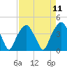 Tide chart for General Dynamics Pier, South Carolina on 2025/04/11