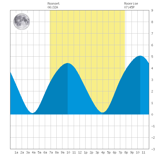 Tide chart for General Dynamics Pier on 2025/04/12