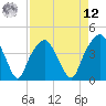 Tide chart for General Dynamics Pier, South Carolina on 2025/04/12