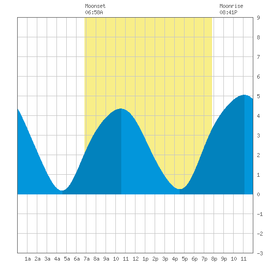 Tide chart for General Dynamics Pier on 2025/04/13