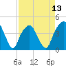Tide chart for General Dynamics Pier, South Carolina on 2025/04/13