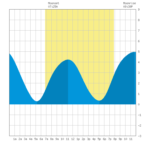 Tide chart for General Dynamics Pier on 2025/04/14