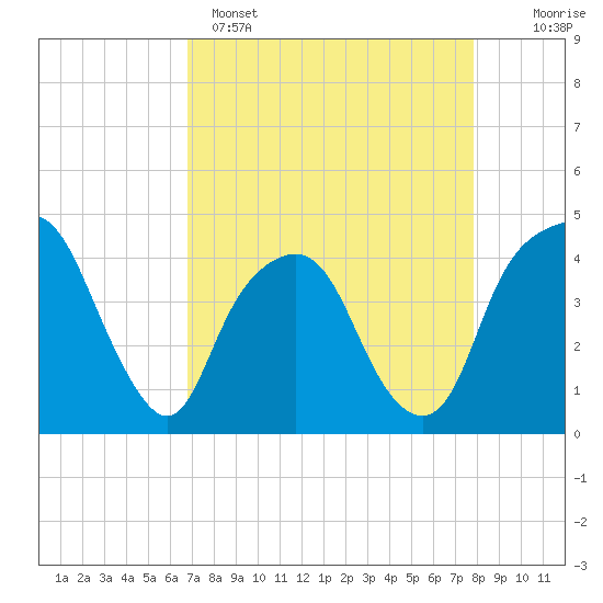 Tide chart for General Dynamics Pier on 2025/04/15
