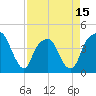 Tide chart for General Dynamics Pier, South Carolina on 2025/04/15