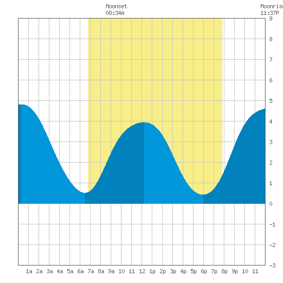 Tide chart for General Dynamics Pier on 2025/04/16
