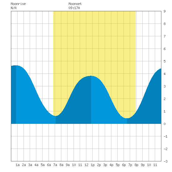 Tide chart for General Dynamics Pier on 2025/04/17