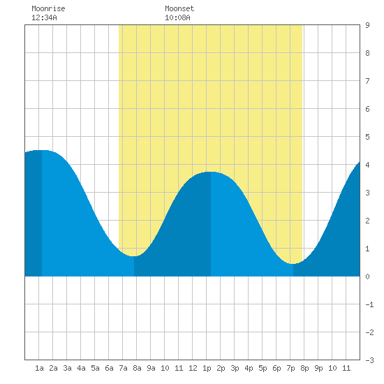Tide chart for General Dynamics Pier on 2025/04/18