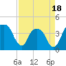 Tide chart for General Dynamics Pier, South Carolina on 2025/04/18