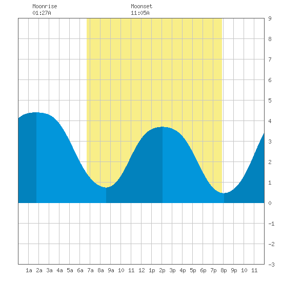 Tide chart for General Dynamics Pier on 2025/04/19
