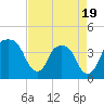 Tide chart for General Dynamics Pier, South Carolina on 2025/04/19
